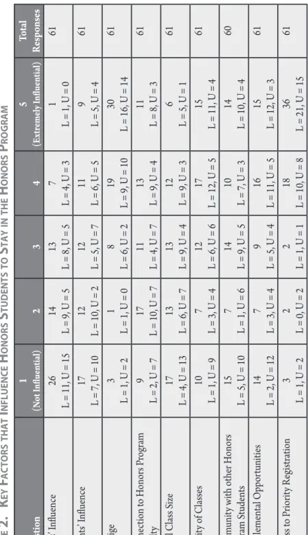 table 2. key factorsthat influence honors studentsto stayinthe honors program Question1 (Not Influential)2345 (Extremely Influential)TotalResponses Peers’ Influence26  L = 11, U = 1514 L = 9, U = 513 L = 8, U = 57 L = 4, U = 31 L = 1, U = 061 Parents’ Infl