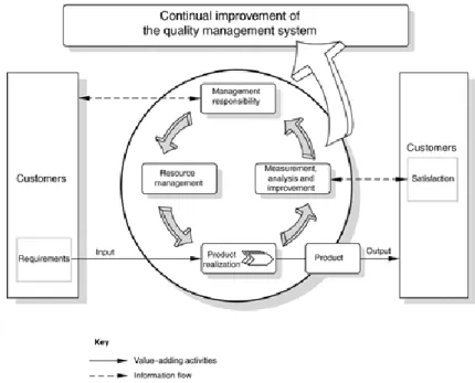 Figure 1 shows a continuous improvement process of QMS.  