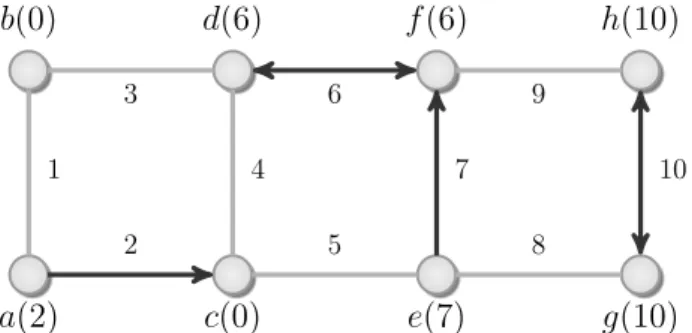 Figure 7.4: Illustration of the potential function: Edges h a, c i , h e, f i and h g, h i are Φ-edges.