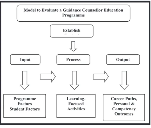 Figure 1: Adapted model informed by Biggs (The ‘3P’ Model of Teaching and Learning) and a framework developed by The Canadian Research Working Group (Borgen, Hiebert and Michaud, 2009) on Evidence-Based Practice in Career Development 
