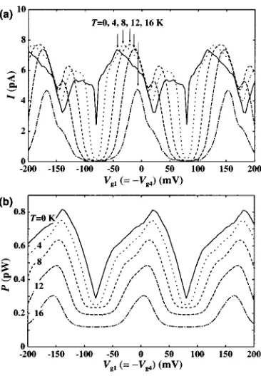 FIG. 7. �a� Net current and �b� power vs Vg1(��Vg4) for various tempera-tures. Vp�100 mV and f�1 MHz.