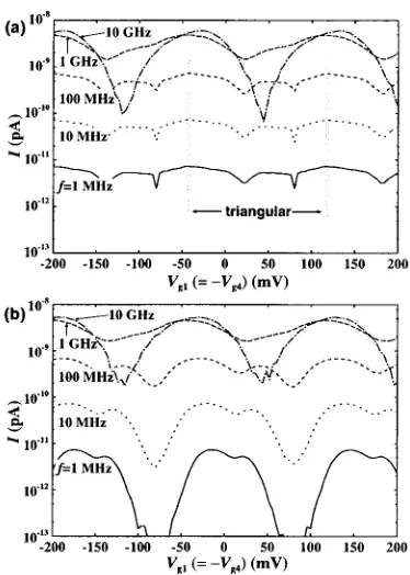 FIG. 10. Frequency dependence of the pump current. �a� T�0 K. �b� T�12 K.