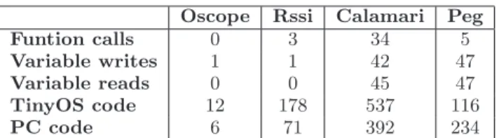Figure 4: Marionette code required to access a func- func-tion on a node from the PC. This replaces all the code shown in Figures 1 and 2