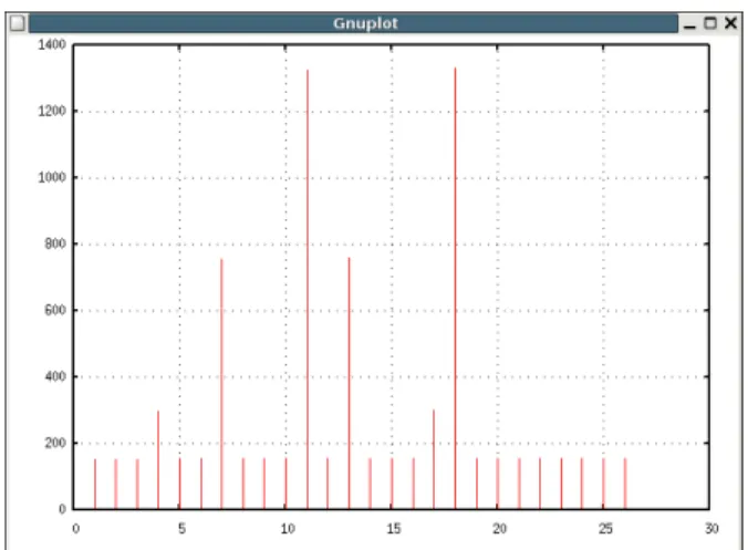 Figure 5: This graph shows the most recent number of messages that were forwarded by each node in a routing tree built on a 28 node testbed.