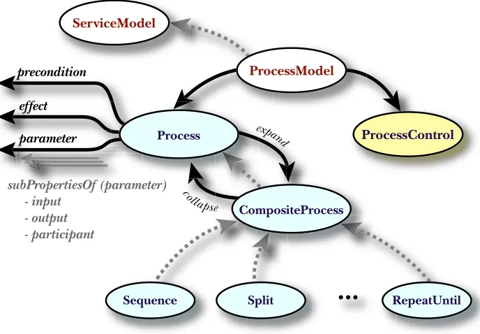 Figure 2: Top level of process modeling ontology