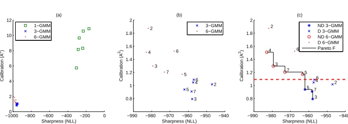Fig. 6. (a) plots the results of all the models tested. The models with just 1 Gaussian component(1-GMM) clearly perform the worst and can be discarded