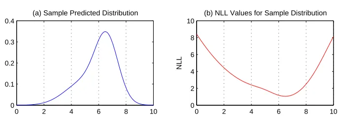 Fig. 1. The left plot depicts a sample predicted density. The right plot shows the NLL for a targetat each point on the x axis for the given sample density