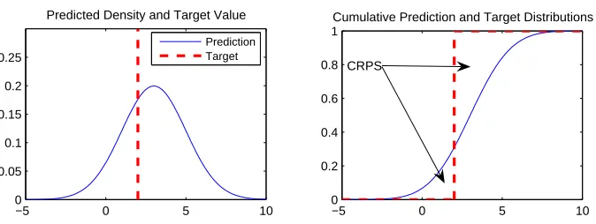 Fig. 2. The left plot in this ﬁgure is the predicted probability density function for some regressiontask