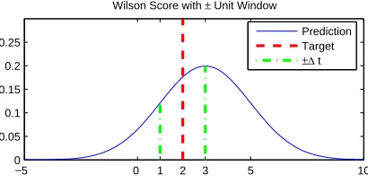 Fig. 3. Shows the area of the distribution that is considered by the Wilson Score ±∆t