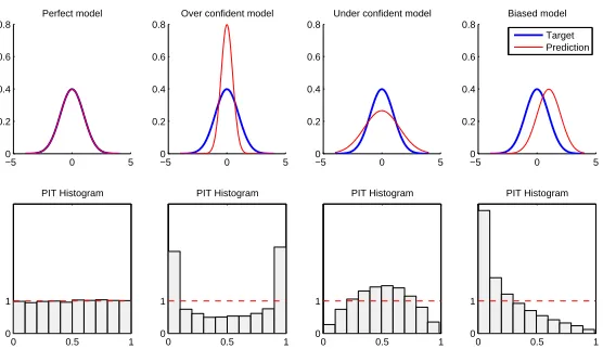 Fig. 4. The top row of plots shows the true or target generating distribution (N(0,1)) and thepredicted distributions