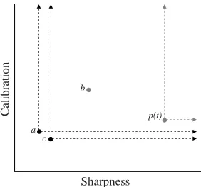 Fig. 5. Sample density forecasting evaluation plot. In this example the sharpness and calibrationscores are negatively oriented i.e