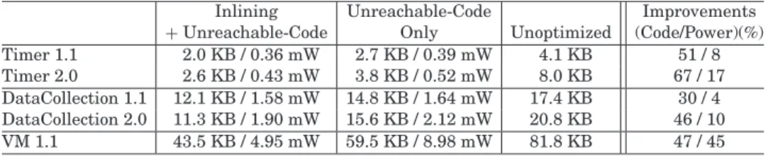 Table I. Effect of Optimizations on Code Size and Power Draw in Several TinyOS Programs