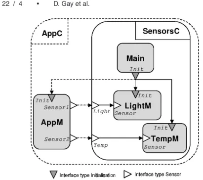 Fig. 1. Sample component assembly. Solid rectangles are modules; open rectangles are configura- configura-tions