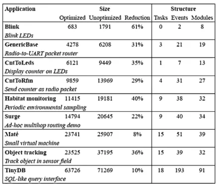 Fig. 6. Size and structure of selected TinyOS applications