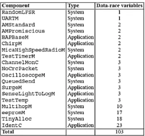 Fig. 8. Component locations of race condition variables