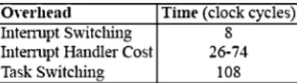 Fig. 10. TinyOS scheduling overhead