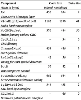Fig. 11. Breakdown of code and data size by component in the TinyOS radio stack.