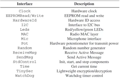 Fig. 1. Core interfaces provided by TinyOS