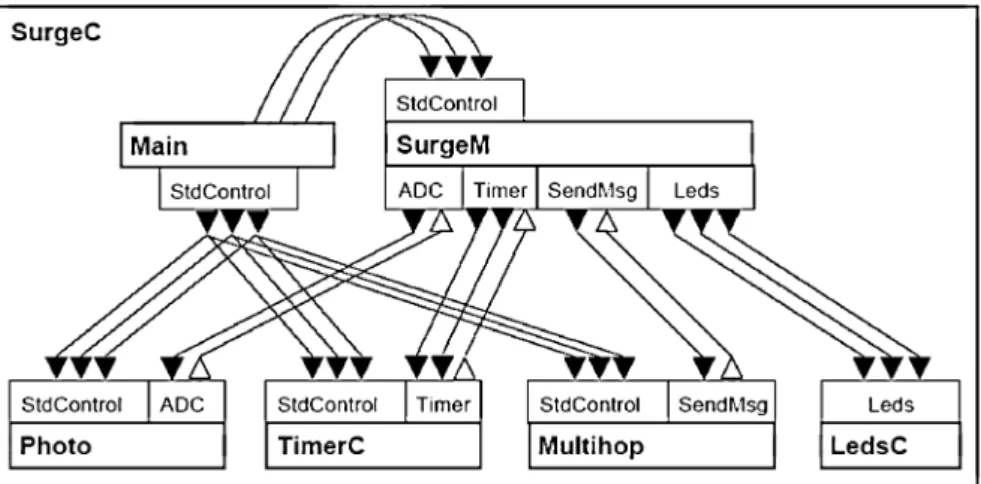 Fig. 5. The top-level conﬁguration for the Surge application