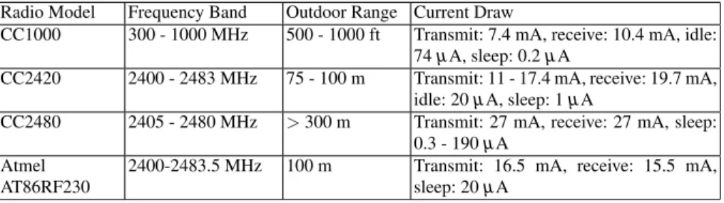 Table 1.3 Radio Specification Comparison