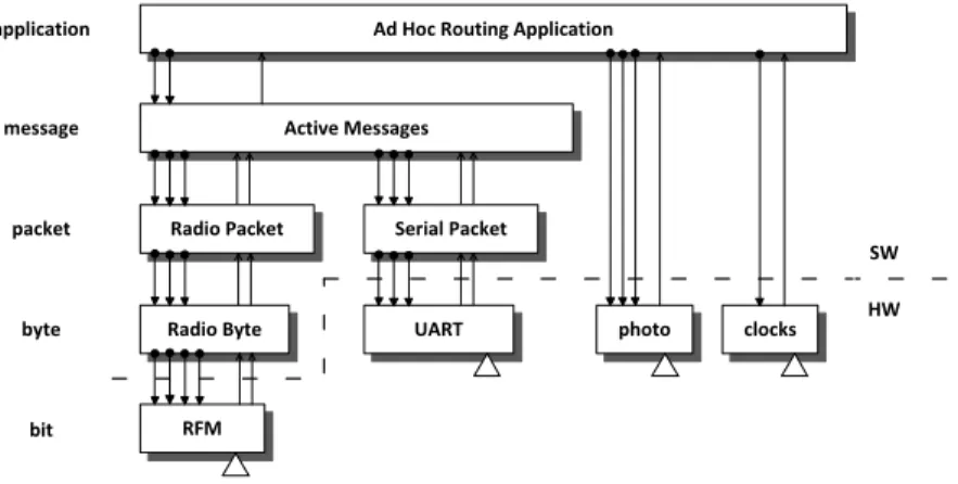 Fig. 1.5 Ad-Hoc Networking Application Component Graph [30]