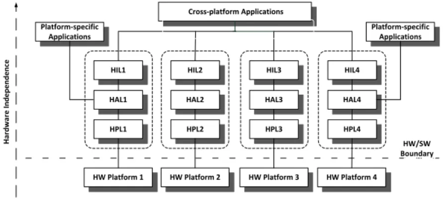 Fig. 1.6 Hardware Abstraction Architecture for TinyOS 2.x [1]