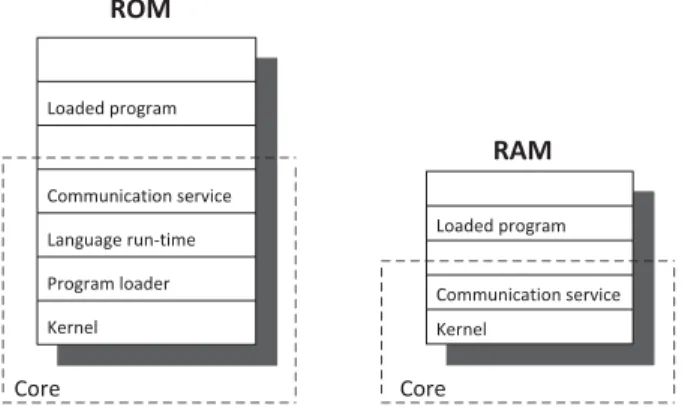 Fig. 1.7 Contiki as Partitioned into Core and Loaded Programs [22]