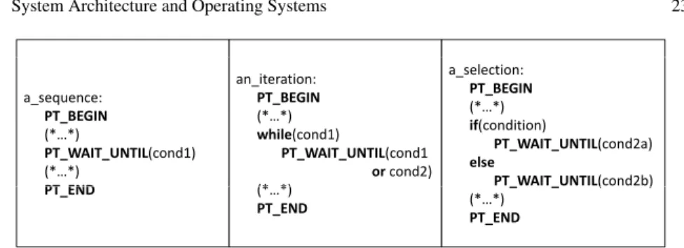 Fig. 1.9 Pseudocode of Protothreads for Different State Machine Transitions [21].