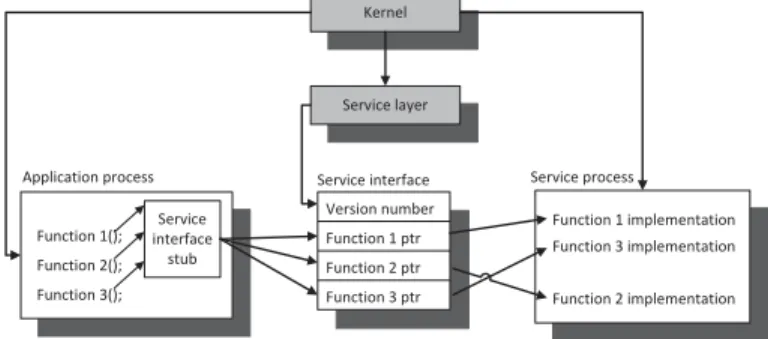 Fig. 1.12 How an Application Process Calls a Service [22].