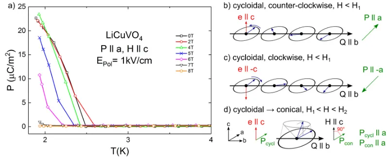 Figure 1. Temperature dependent polarization along the during heating after a poling field of 1 kV/cm was applied while cooling