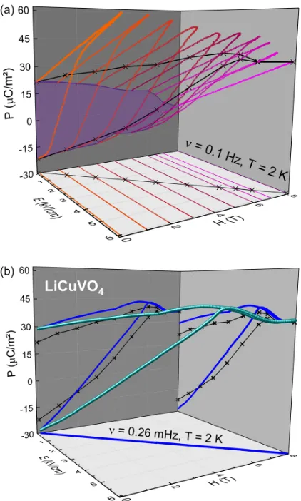Figure 4. (a) color-coded lines (field. The crosses depict the intersection with the bisecting line in the intersections forms a multiferroic hysteresis loop derived in static magnetic fields (shown also in (b))