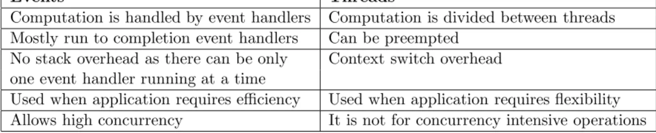 Table 2: Events vs Threads.