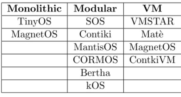Table 3: Architecture of Different OSs