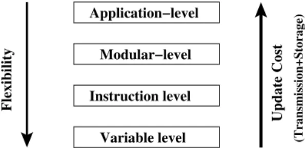 Figure 4: Reprogramming Flexibility and Update cost w.r.t Granularity