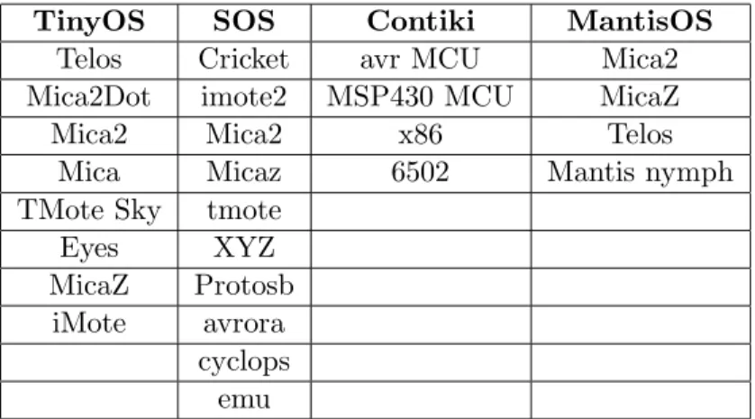 Table 7: Hardware Platforms Supported by different OS 5.7 Other Operating Systems