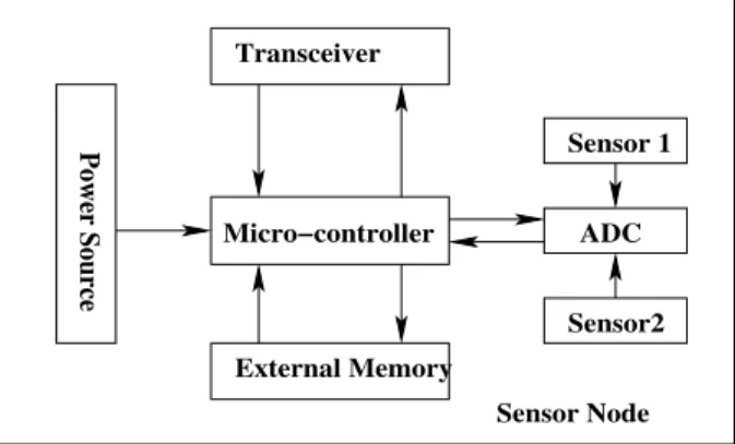 Figure 1: Sensor Node Architecture