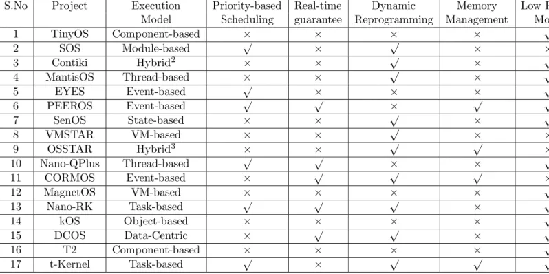 Table 9: Summary of Operating Systems