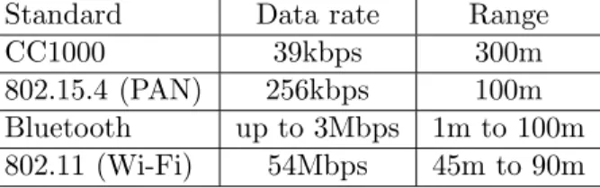 Table 1: Wireless Standards