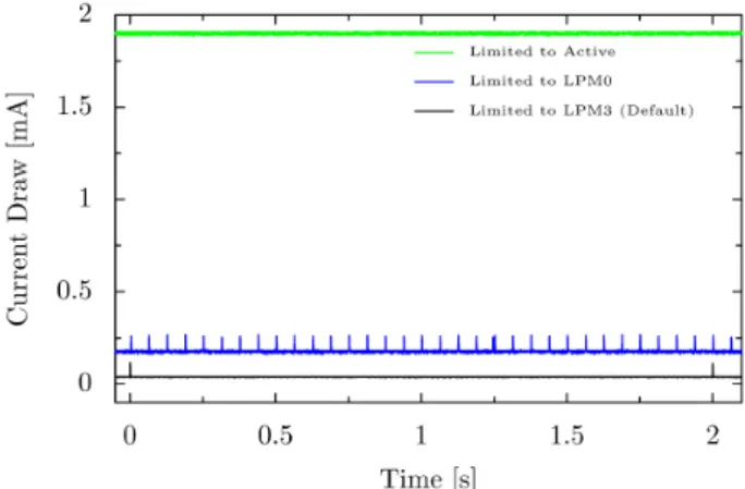 Figure 6: Current consumption of the Null application in T2 under different application MCU power state  over-rides