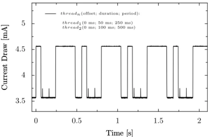 Figure 7: Current consumption profile of a simple T2 application with two periodically posted tasks