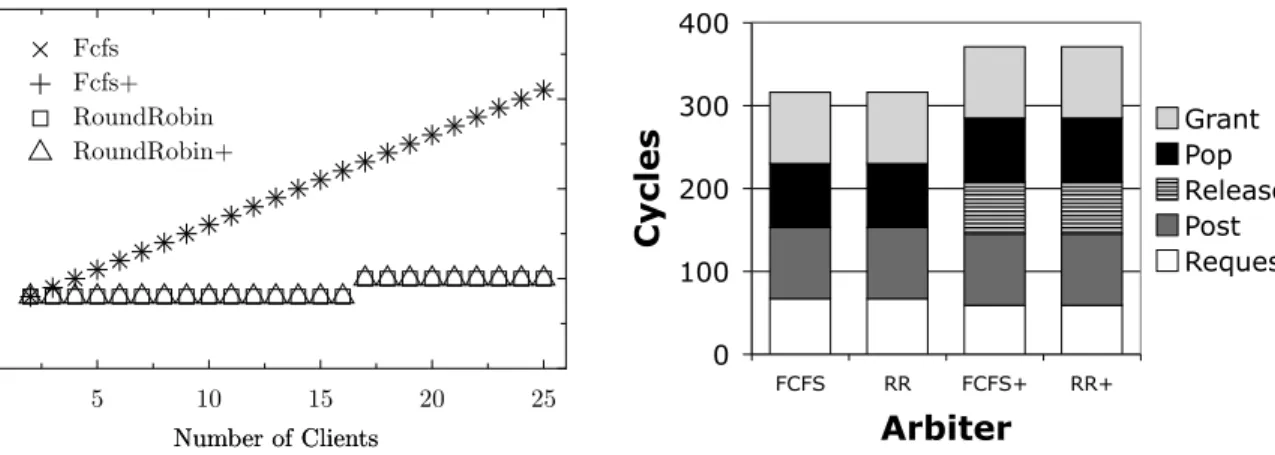 Figure 13: Cycle count overhead of Resource commands using various Arbiters