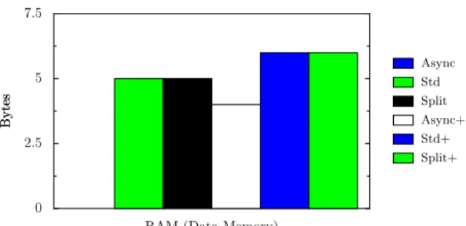 Figure 16: Data memory footprint of each default Pow- Pow-erManager 0100200300400500BytesBytes