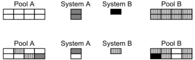 Figure 2: The memory pool abstraction. A pool allo- allo-cates a static number n of objects at compile time (top figure) and dynamically manages n such objects at run time (bottom figure)