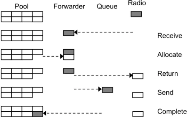 Figure 3: Buffer swapping example of how memory ob- ob-jects move in and out of a pool