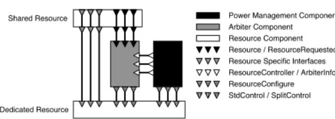 Figure 4: Component graph showing relationship be- be-tween a resource, an arbiter, and its power manager