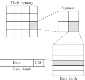 Fig. 2: Structural elements in the ﬂash memory