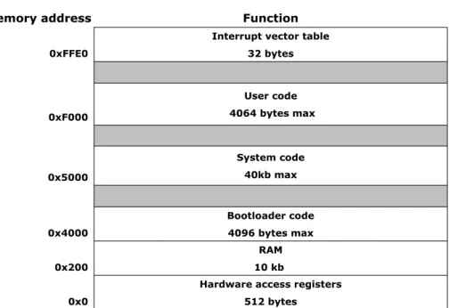 Fig. 5: MansOS memory layout of a Tmote Sky application compiled with run- run-time reprogramming support