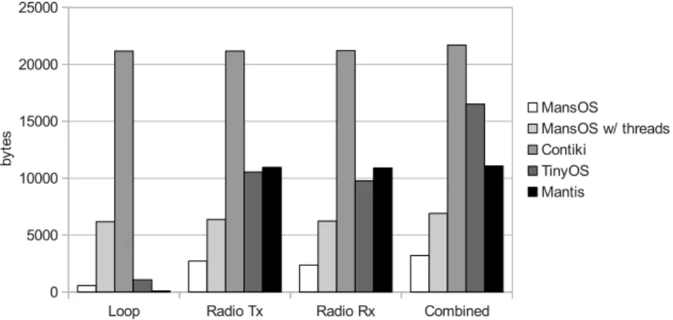 Fig. 8: Application binary size comparison for the combined application