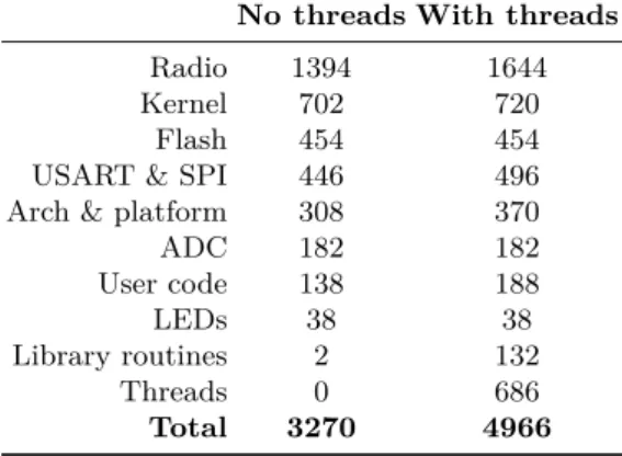 Table 2: Flash memory usage in the extended combined application, bytes No threads With threads