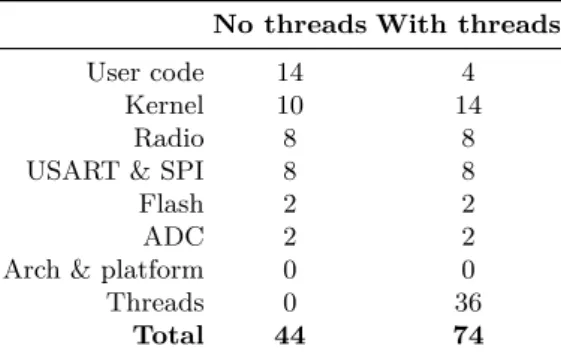 Table 3: RAM usage in the extended combined application, bytes No threads With threads
